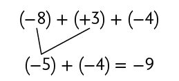 Esquema, com uma expressão numérica. Na primeira linha, abre parênteses, menos 8, fecha parênteses, mais, abre parênteses, mais 3, fecha parênteses, mais, abre parênteses, menos 4, fecha parênteses. Na segunda linha, abre parênteses, menos 5, fecha parênteses, mais, abre parênteses, menos 4, fecha parênteses, igual a menos 9. Está indicado que menos 8 mais, mais 3 da primeira linha corresponde ao menos 5.