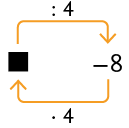 Esquema. Há o número menos 8 à direita, no qual sai uma seta que indica vezes 4 e aponta para lacuna para resposta, quadrada. Outra seta sai do quadrado e indica dividido por 4 e aponta para o menos 8.