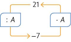 Esquema. Há o número 21 no qual sai uma seta que indica dividido por A e aponta para menos 7. Outra seta sai do menos 7, indica vezes A e aponta para o 21.