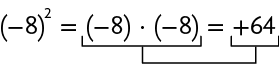 Esquema com as seguintes igualdades: abre parênteses, menos 8, fecha parênteses, elevado ao quadrado, igual a, abre parênteses, menos 8, fecha parênteses, vezes, abre parênteses, menos 8, fecha parênteses, igual a mais 64. Uma linha relaciona menos 8 vezes menos 8 ao 64.