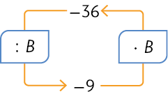 Esquema. Há o número menos 36, no qual sai uma seta que indica dividido por B e aponta para menos 9. Outra seta sai do menos 9, indica vezes B e aponta para o menos 36.