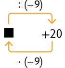 Esquema. Há o número mais 20 à direita, no qual sai uma seta que indica vezes, abre parênteses, menos 9, fecha parênteses, e aponta para lacuna para resposta, quadrada. Outra seta sai do quadrado e indica dividido por, abre parênteses, menos 9, fecha parênteses, e aponta para o mais 20.