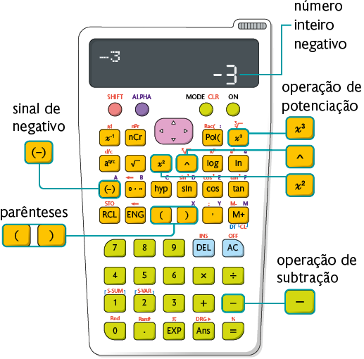 Ilustração de uma calculadora científica com o número menos 3 no visor, com a indicação que é um número inteiro negativo. Há um destaque para a tecla de abre parênteses, menos, fecha parênteses, indicando que é o sinal de negativo e um destaque para os parênteses. Além disso, também há um destaque para as teclas x elevado ao cubo, acento circunflexo, e x elevado ao quadrado, que são teclas de 'operação de potenciação' e para a tecla de menos, está indicado que é 'operação de subtração'.