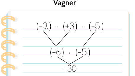 Ilustração, com o título 'Vagner'. Em folha de caderno, um esquema, com uma expressão numérica. Na primeira linha, abre parênteses, menos 2, fecha parênteses, vezes, abre parênteses, mais 3, fecha parênteses, vezes, abre parênteses, menos 5, fecha parênteses. Na segunda linha, abre parênteses, menos 6, fecha parênteses, vezes, abre parênteses, menos 5, fecha parênteses. Está indicado que o menos 2 vezes mais 3 da primeira linha corresponde ao menos 6 e o menos 5 continua. A segunda linha corresponde à terceira, onde está o número mais 30.