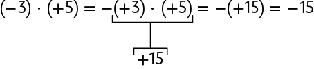 Esquema com as seguintes igualdades: abre parênteses, menos 3, fecha parênteses, vezes, abre parênteses, mais 5, fecha parênteses, igual a menos, abre parênteses, mais 3, fecha parênteses, vezes, abre parênteses, mais 5, fecha parênteses, igual a menos, abre parênteses, mais 15, fecha parênteses, igual a menos 15. Há uma indicação que mais 3 vezes mais 5 é igual a mais 15.