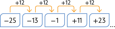Esquema com os números menos 25, menos 13, menos 1, mais 11, mais 23 e reticências. A cada número há uma seta apontando para o próximo com a operação 'mais 12' representada.