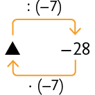 Esquema. Há o número menos 28 à direita, no qual sai uma seta que indica vezes, abre parênteses, menos 7, fecha parênteses, e aponta para lacuna para resposta, triangular. Outra seta sai do triângulo e indica dividido por, abre parênteses, menos 7, fecha parênteses, e aponta para o menos 28.