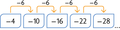 Esquema com os números menos 4, menos 10, menos 16, menos 22, menos 28 e reticências. A cada número há uma seta apontando para o próximo com a operação 'menos 6' representada.