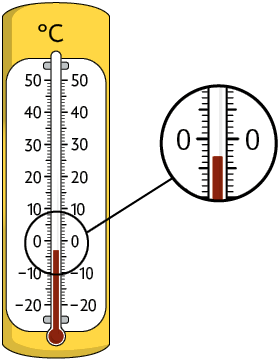 Ilustração de um termômetro a álcool. Há o símbolo de graus Celsius em cima dele e um zoom destacando que o líquido atingiu a marcação de menos 3 graus.