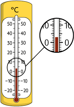 Ilustração de um termômetro a álcool. Há o símbolo de graus Celsius em cima dele e um zoom destacando que o líquido atingiu a marcação de 3 graus.