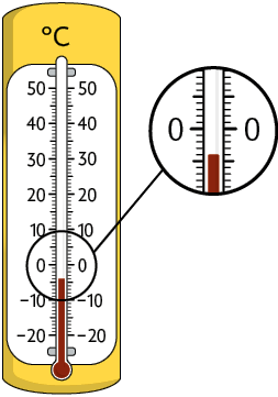 Ilustração de um termômetro a álcool. Há o símbolo de graus Celsius em cima e um zoom destacando que o líquido atingiu a marcação de menos 4 graus.