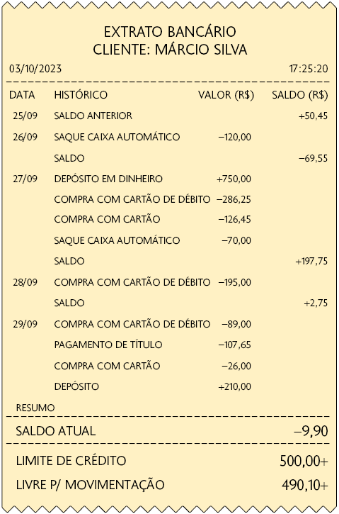 Ilustração de um pedaço de papel com o título 'Extrato bancário, cliente: Márcio Silva'. Data: 3 de outubro de 2023 às 17 horas, 25 minutos e 20 segundos. Há colunas de data, histórico, valor em reais e saldo em reais. Os dados são: dia 25 do 9, saldo anterior, espaço em branco, mais 50 vírgula 45; dia 26 do 9, saque caixa automático, menos 120, espaço em branco; espaço em branco, saldo, espaço em branco, menos 69 vírgula 55; dia 27 do 9, depósito em dinheiro, mais 750. espaço em branco; espaço em branco, compra com cartão de débito, menos 286 vírgula 25, espaço em branco; espaço em branco, compra com cartão, menos 126 vírgula 45, espaço em branco; espaço em branco, saque caixa automático, menos 70, espaço em branco; espaço em branco, saldo, espaço em branco, mais 197 vírgula 75; dia 28 do 9, compra com cartão de débito, menos 195, espaço em branco; espaço em branco, saldo, espaço em branco, mais 2 vírgula 75; dia 29 do 9, compra com cartão de débito, menos 89, espaço em branco; espaço em branco, pagamento de título, menos 107 vírgula 65, espaço em branco; espaço em branco, compra com cartão, menos 26, espaço em branco; espaço em branco, depósito, mais 210, espaço em branco. Ao final do papel há as informações: saldo atual, menos 9 vírgula 90; limite de crédito, 500; livre para movimentação, 490 vírgula 10.