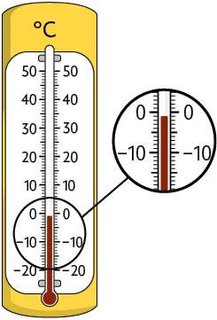 Ilustração de um termômetro a álcool. Há o símbolo de graus Celsius em cima dele e um zoom destacando que o líquido atingiu a marcação de menos 2 graus.