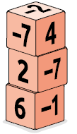 Ilustração de 3 cubos empilhados. De baixo para cima, o primeiro cubo possui em suas faces visíveis os números 6 e menos 1, o segundo cubo possui em suas faces visíveis os números 2 e menos 7 e o terceiro cubo possui em suas faces visíveis os números menos 7, 4 e menos 2.