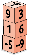 Ilustração de 3 cubos empilhados. De baixo para cima, o primeiro cubo possui em suas faces visíveis os números menos 5 e menos 9, o segundo cubo possui em suas faces visíveis os números 1 e 6 e o terceiro cubo possui em suas faces visíveis os números menos 9, 3 e menos 4.
