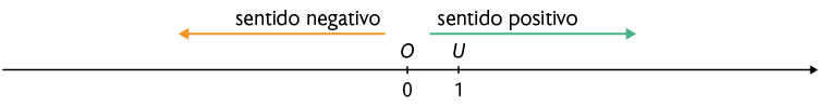 Reta numérica. O ponto O está em 0 e o ponto U está em 1. Há uma seta saindo de 0 apontando para esquerda e indicando: 'sentido negativo'. Outra seta sai de zero apontando para direita e indicando 'sentido positivo'.