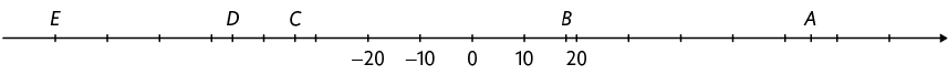Reta numérica com 17 pontos, de mesma distância entre eles, demarcados. O primeiro ponto, da esquerda para a direita, corresponde a E, o sétimo ponto corresponde à menos 20, o oitavo corresponde a menos 10, o nono corresponde a 0, o décimo corresponde a 10, o décimo primeiro ponto corresponde a 20. Do mesmo modo, há um ponto D entre o quarto e quinto ponto, correspondendo a menos 46, um ponto C entre o quinto e sexto ponto, correspondendo a menos 34, um ponto B entre 10 e 20, correspondendo a 18 e um ponto A entre o décimo quinto e décimo sexto ponto, correspondendo a 65.