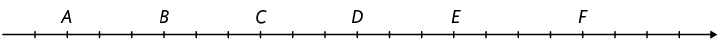 Reta numérica com 21 pontos demarcados espaçados igualmente. O segundo ponto, da esquerda para a direita, corresponde à letra A, o quinto corresponde à letra B, o oitavo, à letra C, o décimo primeiro, à letra D, o décimo quarto, à letra E; e o décimo oitavo ponto corresponde à letra F.