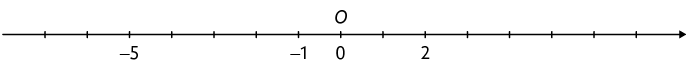 Reta numérica com 15 pontos demarcados espaçados igualmente. O terceiro ponto, da esquerda para a direita, corresponde à menos 5, o sétimo corresponde à menos 1, o oitavo corresponde à 0, O e o décimo ponto corresponde à 2.