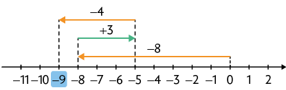 Reta numérica de menos 11 a 2. O número menos 9 está destacado. Há uma seta indo de menos 5 a menos 9, com a operação menos 4; outra seta indo de menos 8 a menos 5, com a operação mais 3 e outra seta indo de 0 a menos 8, com a operação menos 8.
