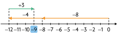 Reta numérica de menos 12 a 0. O número menos 9 está destacado. Há uma seta indo de menos 12 a menos 9, com a operação mais 3; outra seta indo de menos 8 a menos 12, com a operação menos 4 e outra seta indo de 0 a menos 8, com a operação menos 8.