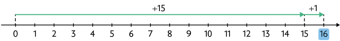 Reta numérica de menos 0 a 16. O número 16 está destacado. Há uma seta indo de 0 a 15, com a operação mais 15 e outra seta indo de 15 a 16, com a operação mais 1.