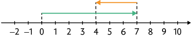 Reta numérica de menos 2 a 10. Há uma seta indo de 0 a 7 e outra indo de 7 a 4.