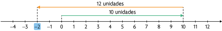 Reta numérica de menos 4 a 12. O número menos 2 está destacado. Há uma seta indo de 10 a menos 2, com a indicação '12 unidades' e outra seta indo de 0 a 10, com a indicação de '10 unidades'.