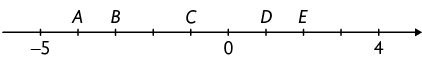 Reta numérica com 10 pontos demarcados, espaçados igualmente. O primeiro ponto, da esquerda para a direita, corresponde à menos 5, o segundo corresponde à letra A, o terceiro corresponde à letra B, o quinto corresponde à letra C, o sexto corresponde à 0, o sétimo corresponde à letra D, o oitavo corresponde à letra E; e o décimo ponto corresponde à 4.