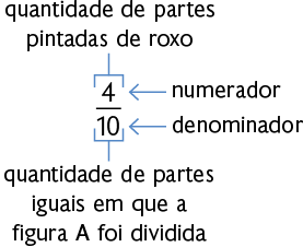 Esquema com a fração 4 décimos. Uma seta com a indicação 'numerador' aponta para o 4 e uma seta com a indicação 'denominador' aponta para o 10. Ainda há a indicação que o 4 é a 'quantidade de partes pintadas de roxo' e o 10 é a 'quantidade de partes iguais em que a figura A foi dividida'.