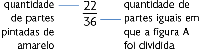 Esquema com a fração, numerador 22 e denominador 36. Um segmento de reta com a indicação 'quantidade de partes pintadas de amarelo' aponta para o 22 e um segmento de reta com a indicação 'quantidade de partes iguais em que a figura A foi dividida' aponta para o 36.