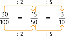 Esquema com as igualdades: início de fração, numerador: 30, denominador: 100, fim de fração., igual a, início de fração, numerador: 15, denominador: 50, fim de fração, igual a, início de fração, numerador: 3, denominador: 10, fim de fração. Uma seta indica dividido por 2 e vai do numerador 30 ao 15, assim como outra seta indica dividido por 5 e vai do numerador 15 ao 3. Uma seta indica dividido por 2 e vai do denominador 100 ao 50, assim como outra seta indica dividido por 5 e vai do denominador 50 ao 10.