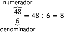 Esquema as igualdades: início de fração, numerador: 48, denominador: 6, fim de fração, igual a, 48 dividido por 6, igual a 8. Há a informação de que, na fração, o 48 é o numerador e o 6 é o denominador.