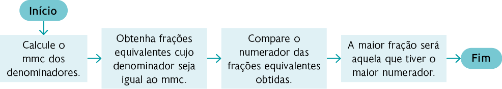 Fluxograma com as seguintes informações: 'Início', dentro de uma forma oval. Seta aponta para baixo: 'Calcule o m m c dos denominadores', dentro de um retângulo. Seta aponta para direita: 'Obtenha frações equivalentes cujo denominador seja igual ao m m c', dentro de um retângulo. Seta aponta para direita: 'Compare o numerador das frações equivalentes obtidas', dentro de um retângulo. Seta aponta para direita: 'A maior fração será aquela que tiver o maior numerador', dentro de um retângulo. Seta aponta para direita: 'Fim', dentro de uma forma oval.