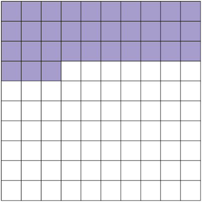 Ilustração de um retângulo dividido em 100 partes iguais. 33 dessas partes estão coloridas de roxo e o restante de branco.