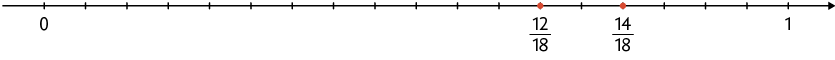Reta numérica de 0 a 1. Há 18 partes entre 0 e 1. Na décima segunda parte está a indicação: início de fração, numerador:12, denominador: 18, fim de fração, e na décima quarta parte está a indicação, início de fração, numerador: 14, denominador: 18, fim de fração.