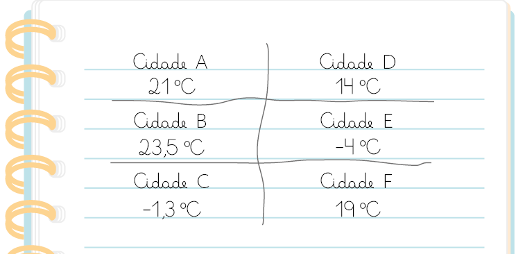 Ilustração de um caderno pautado.  Nele escrito as temperaturas das cidades A, B, C, D, E, F, formando duas colunas. A coluna da esquerda com as informações: Cidade A 21 graus Celsius, Cidade B 23,5 graus Celsius, Cidade C menos 1,3 graus Celsius. A coluna da direita com as informações: Cidade D 14 graus Celsius, Cidade E menos 4 graus Celsius, Cidade F 19 graus Celsius.