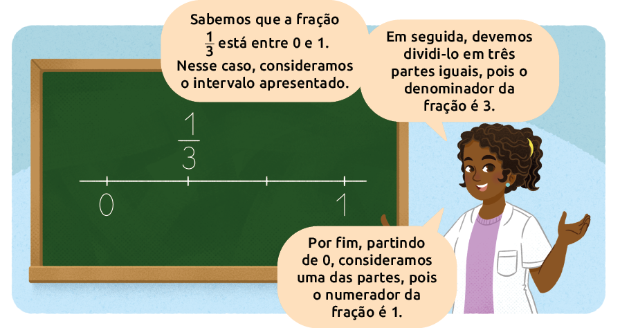 Ilustração de uma mulher apontando para uma lousa. Nela está desenhada uma reta numérica de 0 a 1, com duas marcações entre eles. A segunda marcação corresponde a início de fração, numerador: 1, denominador: 3, fim de fração. A mulher está dizendo: Sabemos que a fração um terço está entre 0 e 1. Nesse caso, consideramos o intervalo apresentado. Em seguida, devemos dividi-lo em três partes iguais, pois o denominador da fração é 3. Por fim, partindo de 0, consideramos uma das partes, pois o numerador da fração é 1. 