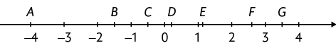 Ilustração de uma reta numérica de menos 4 a 4. No ponto correspondente ao menos 4 está marcado o ponto A. Entre menos 2 e menos 1 está marcado o ponto B. Entre menos 1 e 0 está marcado o ponto C. Próximo de 0, entre 0 e 1 está marcado o ponto D. Próximo de 1, entre 1 e 2 está marcado o ponto E. Entre 2 e 3 está marcado o ponto F.  E entre 3 e 4 está marcado o ponto G. 