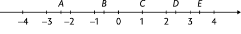 Ilustração de uma reta numérica de menos 4 a 4. Entre menos 3 e menos 2 está marcado a letra A. Entre menos 1 e 0 está marcado a letra B. No ponto correspondente ao número 1 está marcado a letra C. Entre 2 e 3 está marcado a letra D. E entre 3 e 4 está marcado a letra E.