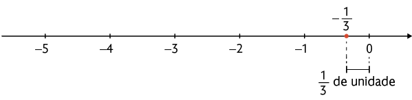 Ilustração de uma reta numérica de menos 5 a 0. A um ponto demarcado entre menos 1 e 0, para início de fração, numerador: 1, denominador: 3, fim de fração. Abaixo há um segmento de reta, com sua extremidade esquerda alinhada ao ponto que representa a fração e sua extremidade direita alinhada com 0. Está escrito: início de fração, numerador: 1, denominador: 3, fim de fração de unidade.  