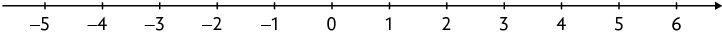 Ilustração de uma reta numérica. Estão demarcados os seguintes números, da esquerda para direita: menos 5; menos 4; menos 3; menos 2; menos 1; 0; 1; 2; 3; 4; 5 e 6.