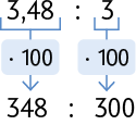 Esquema. Na primeira linha a divisão: 3,48 dividido por 3. Abaixo, a divisão: 348 dividido por 300. Há uma seta saindo de 3,48 apontando para 348 e indicando a operação: vezes 100. Outra seta sai do número 3 e aponta para o número 300 indicando a operação vezes 100.  