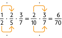 Esquema com uma multiplicação entre frações. Início de fração, numerador: 1, denominador: 2, fim de fração, vezes, início de fração, numerador: 1, denominador: 5, fim de fração, vezes início de fração, numerador: 3, denominador: 7, fim de fração. Há uma seta que sai do numerador de número 1 e aponta para o numerador de número 2 indicando o símbolo de multiplicação. Outra seta sai do denominador de número 2 e aponta para o numerador de número 5 indicando o símbolo de multiplicação. Continuação da multiplicação. Igual a início de fração, numerador: 2, denominador: 10, fim de fração, vezes início de fração, numerador: 3, denominador: 7, fim de fração, igual a início de fração, numerador: 6, denominador: 70, fim de fração. Há uma seta que sai do numerador de número 2 e aponta para o numerador de número 3 indicando o símbolo de multiplicação. Outra seta sai do denominador de número 10 e aponta para o numerador de número 7 indicando o símbolo de multiplicação.     