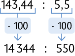 Esquema. Na primeira linha a divisão: 143,44 dividido por 5,5. Abaixo, a divisão: 14344 dividido por 550. Há uma seta saindo de 143,44 apontando para 14344 e indicando a operação: vezes 100. Outra seta sai do número 5,5 e aponta para o número 550 indicando a operação vezes 100. 