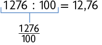 Esquema com a igualdade: 1276 dividido por 100 igual a 12,76. Está indicado que 1276 dividido por 100 corresponde a início de fração, numerador: 1276, denominador: 100, fim de fração.