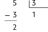 Algoritmo da divisão, de 5 dividido por 3, resultando em 1 com resto 2. Abaixo do número 5, há uma subtração, de 5 menos 3, resultando no resto 2.
