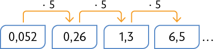 Esquema com uma sequência: 0 vírgula 0 52; 0,26; 1,3; 6,5;  e reticências. Uma seta indicando a operação: vezes 5 sai do primeiro número e vai pro segundo, do segundo por terceiro e assim por diante, até o final.