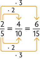 Esquema com três frações entre duas igualdades. Início de fração, numerador: 2, denominador: 5, fim de fração, igual a, início de fração, numerador: 4, denominador: 10, fim de fração, igual a, início de fração, numerador: 6, denominador: 15, fim de fração. Uma seta indica vezes 2 e sai do número 2 e aponta para o número 4. Outra seta indica vezes 2 e sai do número 5 e aponta para o número 10. Uma seta indica vezes 3 e sai do número 5 e aponta para o número 10. Outra seta indica vezes 3 e sai do número 40 e aponta para o número 120.