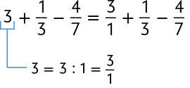 Esquema com o seguinte cálculo. 3 mais início de fração, numerador: 1, denominador: 3, fim de fração, menos, início de fração, numerador: 4, denominador: 7, fim de fração. Está indicado que o número 3 corresponde a 3 igual a 3 dividido por 1 igual a início de fração, numerador: 3, denominador: 1, fim de fração. Continuação do cálculo. Igual a início de fração, numerador: 3, denominador: 1, fim de fração, mais início de fração, numerador: 1, denominador: 3, fim de fração, menos início de fração, numerador: 4, denominador: 7, fim de fração.